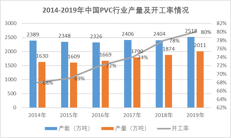 2020-2026年聚氯乙烯行业供需格局及前景预测报告(图3)